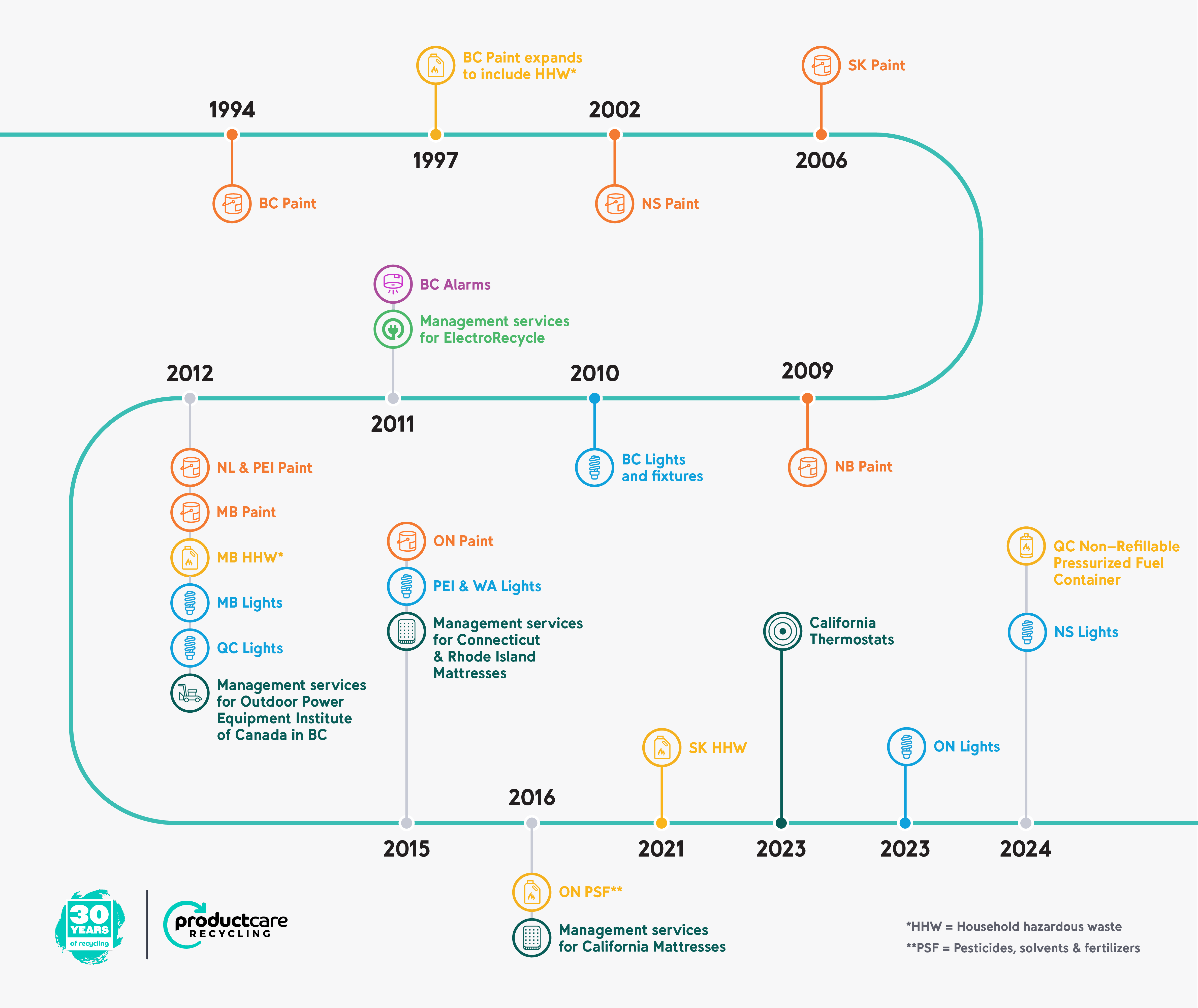 Product Care Recycling timeline